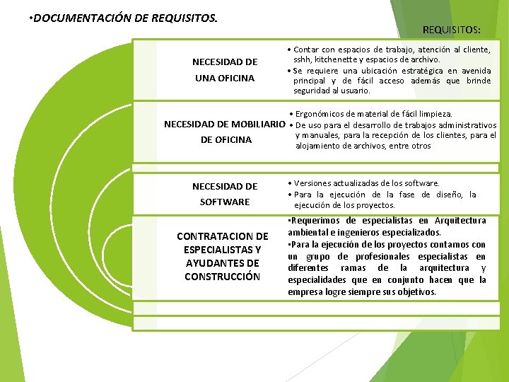  • DOCUMENTACIÓN DE REQUISITOS. NECESIDAD DE UNA OFICINA REQUISITOS: • Contar con espacios