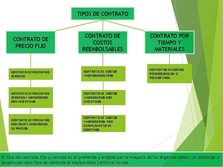 TIPOS DE CONTRATO DE PRECIO FIJO CONTRATO DE COSTOS REEMBOLSABLES CONTRATO DE PRECIO FIJO