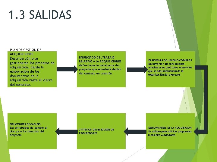 1. 3 SALIDAS PLAN DE GESTION DE ADQUISICIONES Describe cómo se gestionarán los procesos