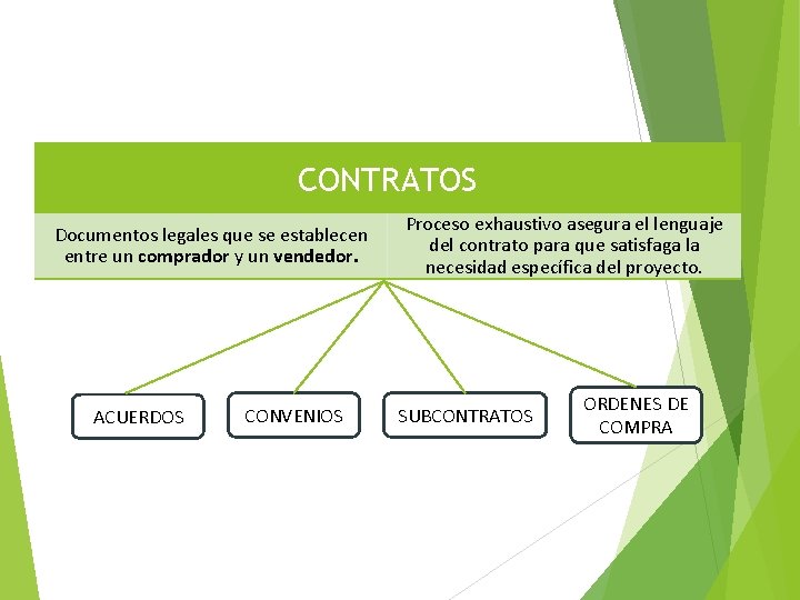 CONTRATOS Documentos legales que se establecen entre un comprador y un vendedor. ACUERDOS CONVENIOS