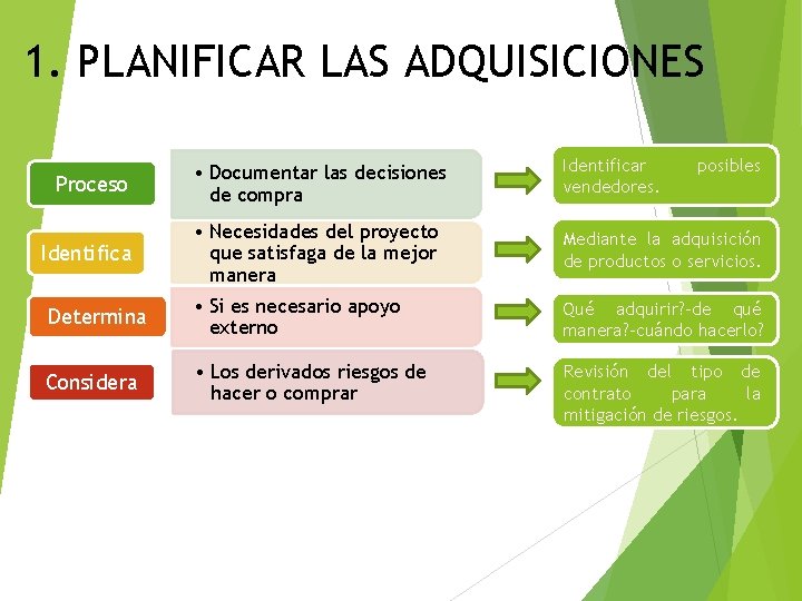 1. PLANIFICAR LAS ADQUISICIONES Proceso • Documentar las decisiones de compra Identificar vendedores. posibles