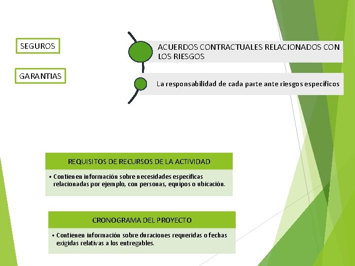 SEGUROS GARANTIAS ACUERDOS CONTRACTUALES RELACIONADOS CON LOS RIESGOS La responsabilidad de cada parte ante