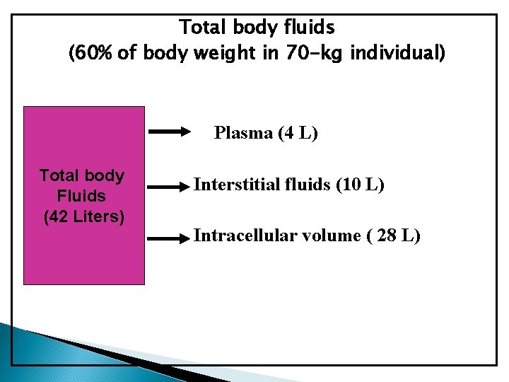 Total body fluids (60% of body weight in 70 -kg individual) Plasma (4 L)
