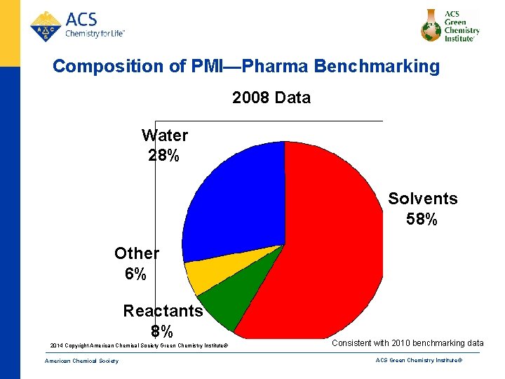 Composition of PMI—Pharma Benchmarking 2008 Data Water 28% Solvents 58% Other 6% Reactants 8%