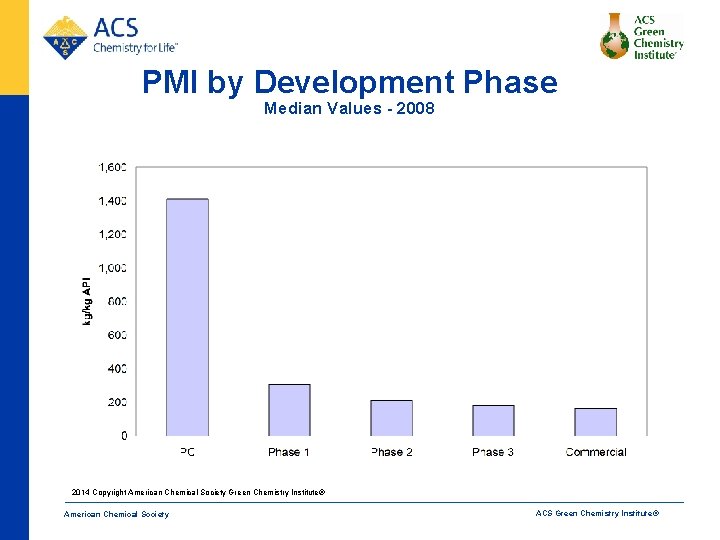 PMI by Development Phase Median Values - 2008 2014 Copyright American Chemical Society Green