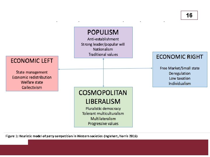 16 Figure 1: Heuristic model of party competition in Western societies (Inglehart, Norris 2016)