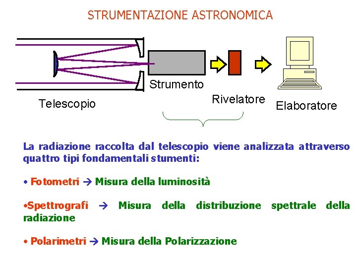 STRUMENTAZIONE ASTRONOMICA Strumento Rivelatore Telescopio Elaboratore La radiazione raccolta dal telescopio viene analizzata attraverso