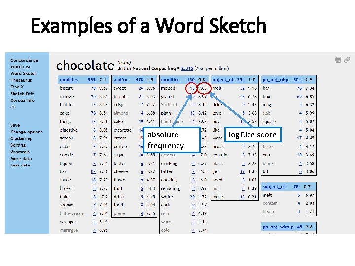 Examples of a Word Sketch absolute frequency log. Dice score 