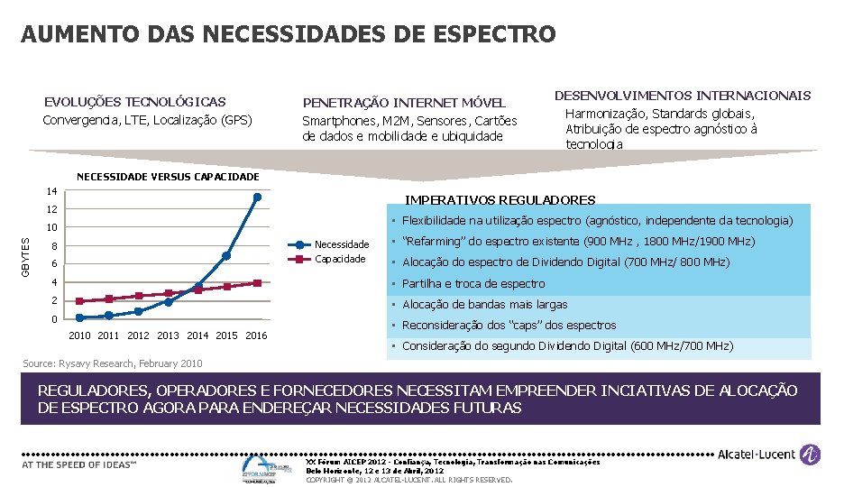 AUMENTO DAS NECESSIDADES DE ESPECTRO EVOLUÇÕES TECNOLÓGICAS Convergencia, LTE, Localização (GPS) PENETRAÇÃO INTERNET MÓVEL