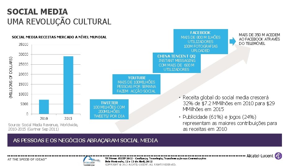 SOCIAL MEDIA UMA REVOLUÇÃO CULTURAL FACEBOOK MAIS DE 800 M ILHÕES UTILIZADORES 100 M