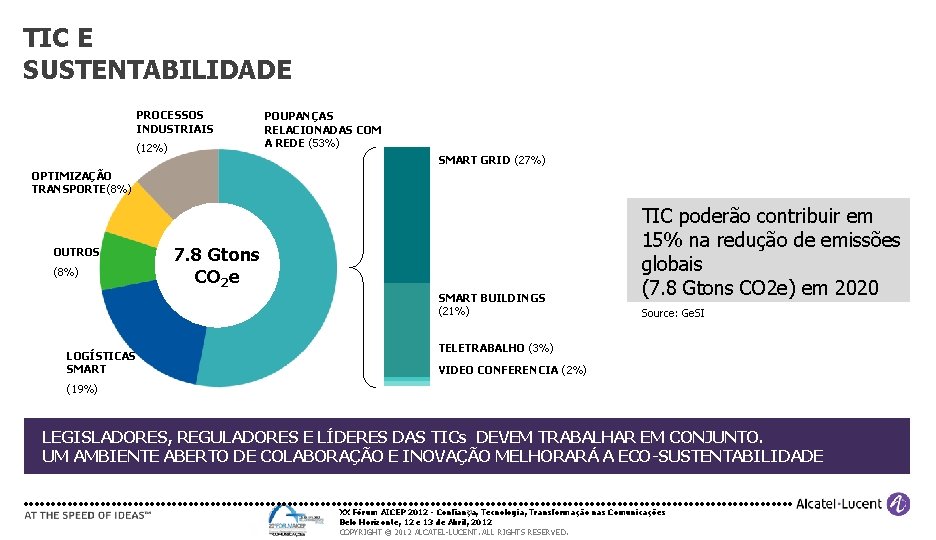 TIC E SUSTENTABILIDADE PROCESSOS INDUSTRIAIS (12%) POUPANÇAS RELACIONADAS COM A REDE (53%) SMART GRID