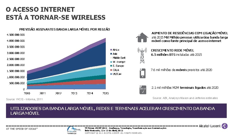 O ACESSO INTERNET ESTÁ A TORNAR-SE WIRELESS PREVISÃO ASSINANTES BANDA LARGA MÓVEL POR REGIÃO