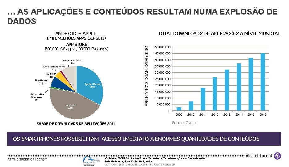 … AS APLICAÇÕES E CONTEÚDOS RESULTAM NUMA EXPLOSÃO DE DADOS ANDROID + APPLE TOTAL