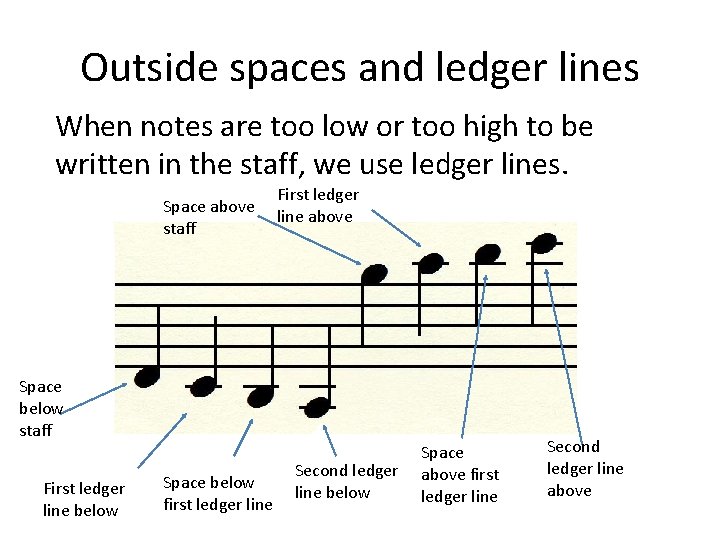 Outside spaces and ledger lines When notes are too low or too high to