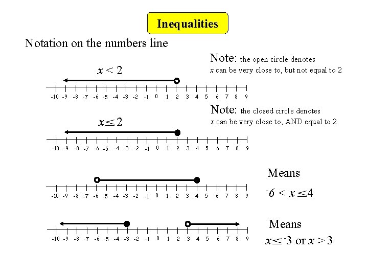 Inequalities Notation on the numbers line Note: the open circle denotes x<2 -10 -9