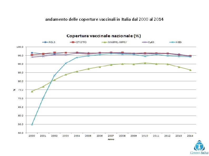 andamento delle coperture vaccinali in Italia dal 2000 al 2014 