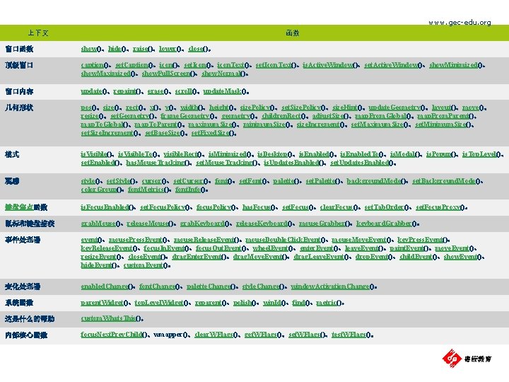 www. gec-edu. org 上下文 函数 窗口函数 show()、hide()、raise()、lower()、close()。 顶级窗口 caption()、set. Caption()、icon()、set. Icon()、icon. Text()、set. Icon. Text()、is.