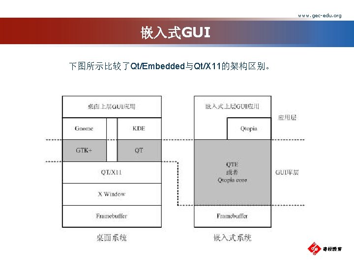 www. gec-edu. org 嵌入式GUI 下图所示比较了Qt/Embedded与Qt/X 11的架构区别。 