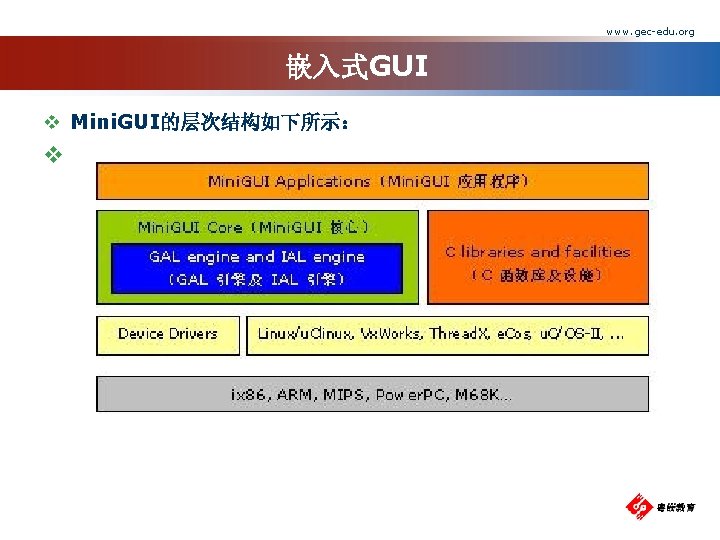www. gec-edu. org 嵌入式GUI v Mini. GUI的层次结构如下所示： v 