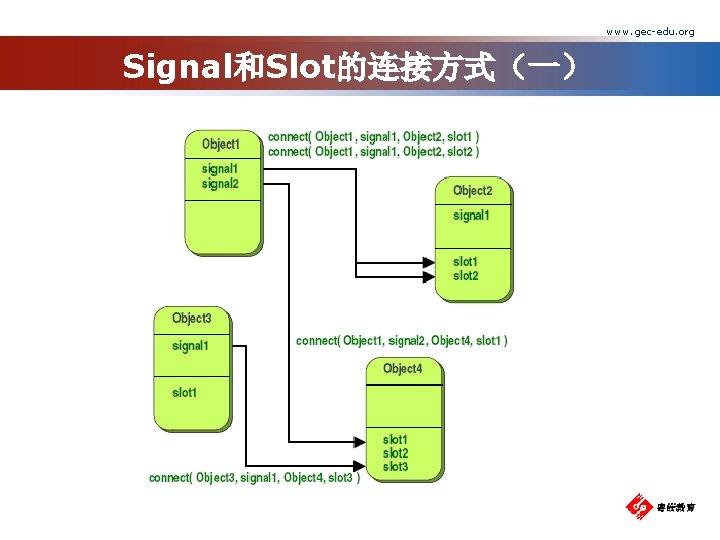 www. gec-edu. org Signal和Slot的连接方式（一） 