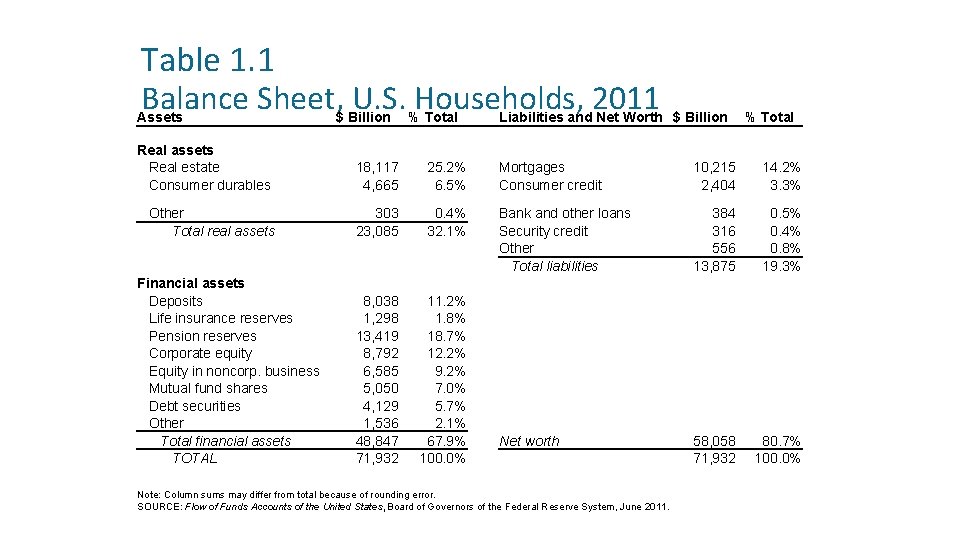 Table 1. 1 Balance Sheet, $ Billion U. S. %Households, 2011 Total Liabilities and