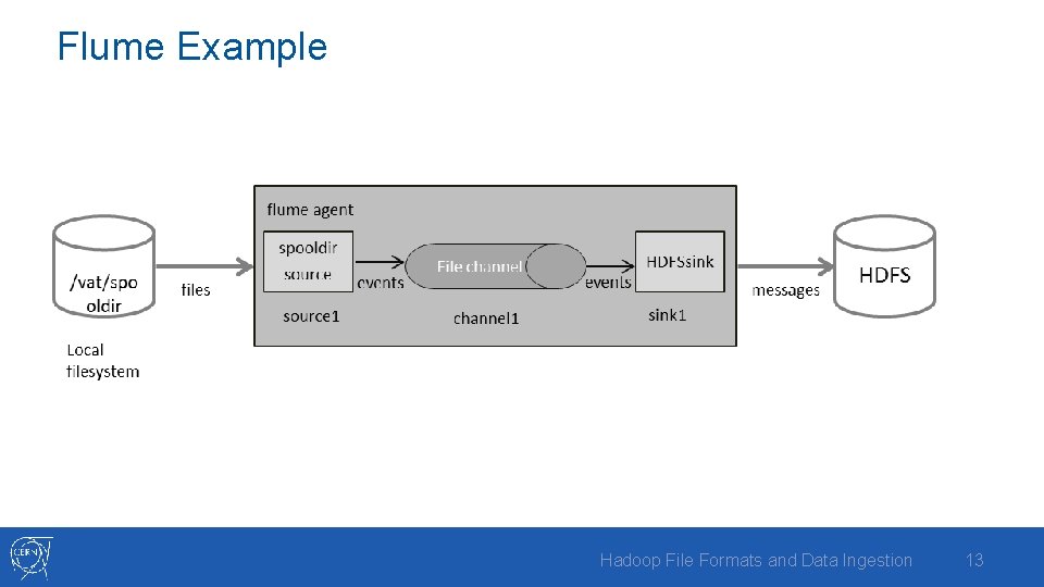 Flume Example Hadoop File Formats and Data Ingestion 13 