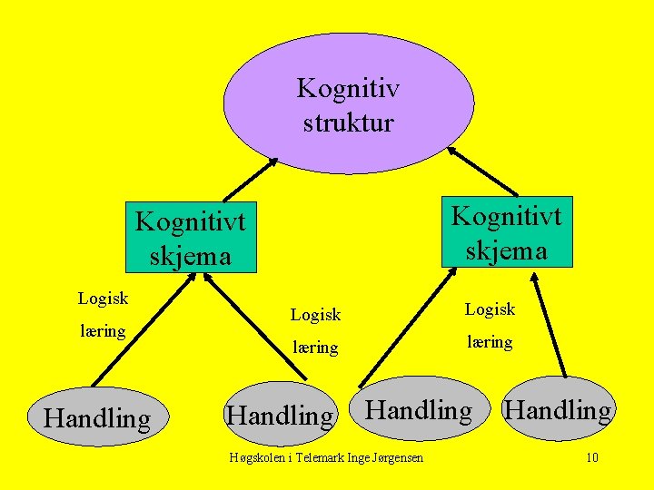 Kognitiv struktur Kognitivt skjema Logisk læring Handling Høgskolen i Telemark Inge Jørgensen Handling 10