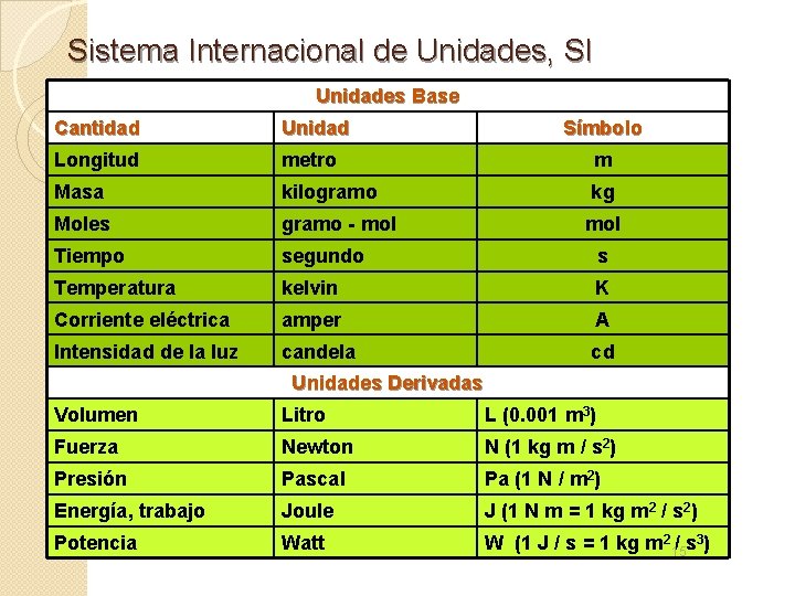 Sistema Internacional de Unidades, SI Unidades Base Cantidad Unidad Símbolo Longitud metro m Masa