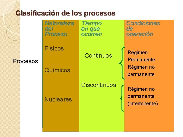 Clasificación de los procesos Naturaleza del Proceso Tiempo en que ocurren Físicos Continuos Procesos