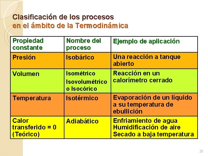 Clasificación de los procesos en el ámbito de la Termodinámica Propiedad constante Nombre del