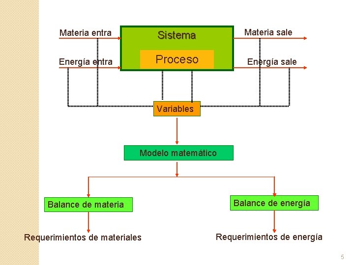 Materia entra Sistema Energía entra Proceso Materia sale Energía sale Variables Modelo matemático Balance