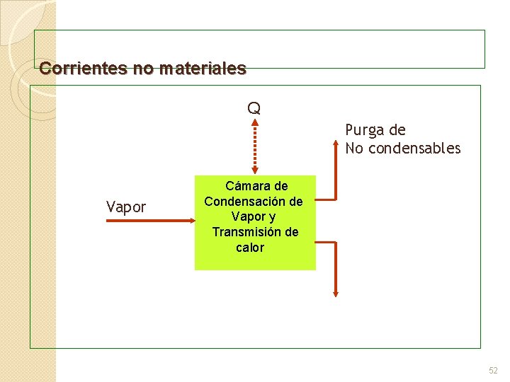 Corrientes no materiales Q Purga de No condensables Vapor Cámara de Condensación de Vapor