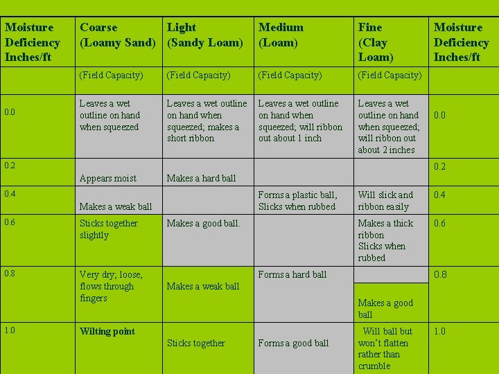 Moisture Deficiency Inches/ft Coarse Light (Loamy Sand) (Sandy Loam) Medium (Loam) Fine (Clay Loam)