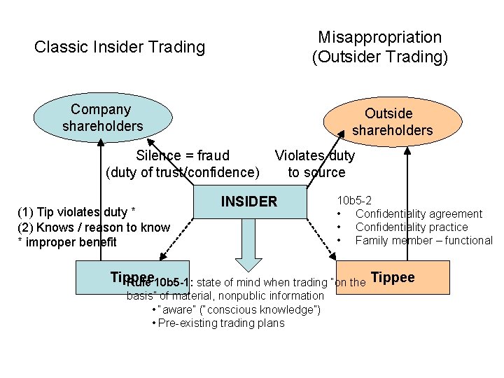 Misappropriation (Outsider Trading) Classic Insider Trading Company shareholders Outside shareholders Silence = fraud (duty