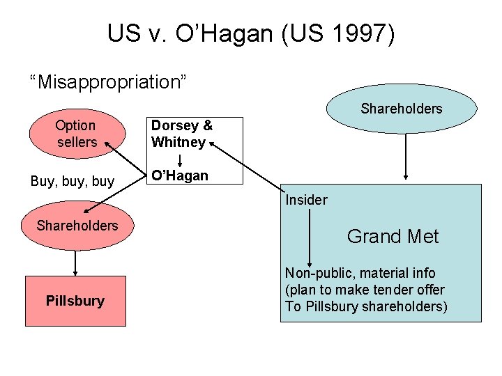 US v. O’Hagan (US 1997) “Misappropriation” Shareholders Option sellers Buy, buy Dorsey & Whitney