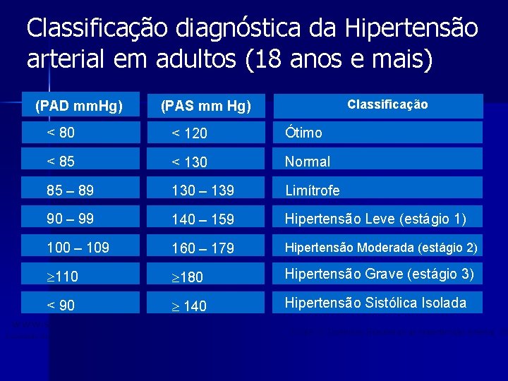 Classificação diagnóstica da Hipertensão arterial em adultos (18 anos e mais) (PAD mm. Hg)