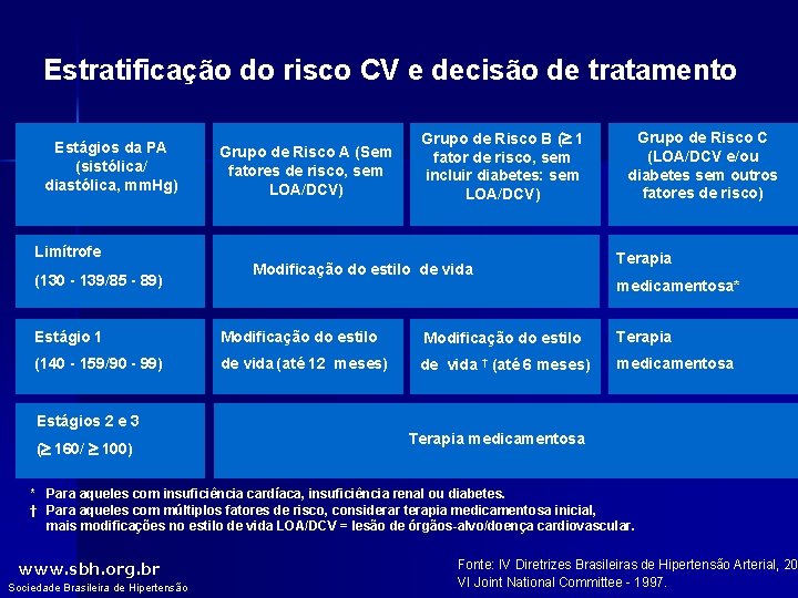 Estratificação do risco CV e decisão de tratamento Estágios da PA (sistólica/ diastólica, mm.