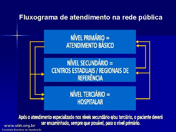 Fluxograma de atendimento na rede pública www. sbh. org. br Sociedade Brasileira de Hipertensão