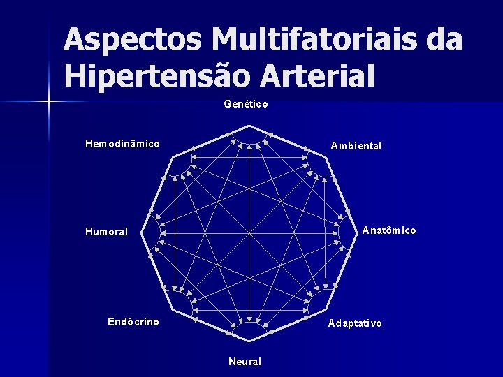 Aspectos Multifatoriais da Hipertensão Arterial Genético Hemodinâmico Ambiental Anatômico Humoral Endócrino Adaptativo Neural 