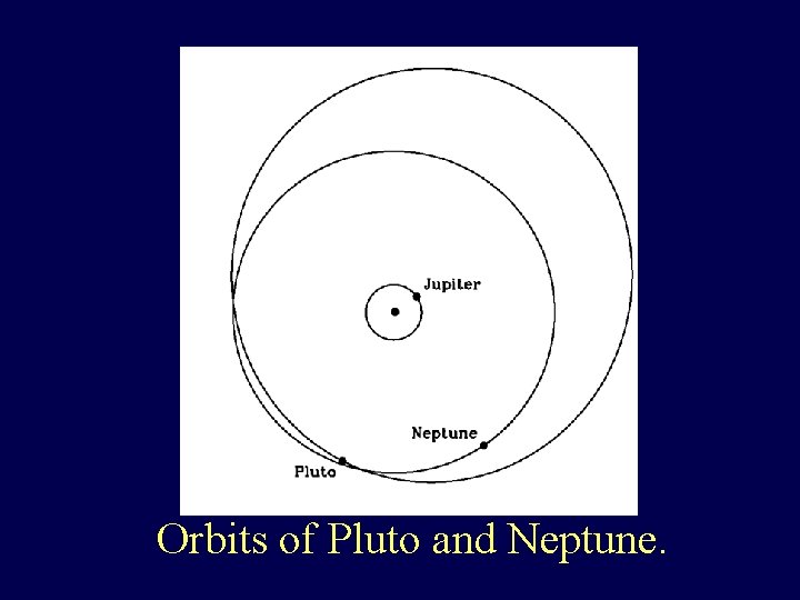 Orbits of Pluto and Neptune. 