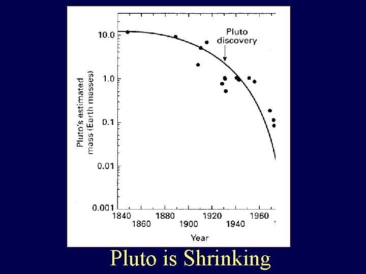 Pluto is Shrinking 