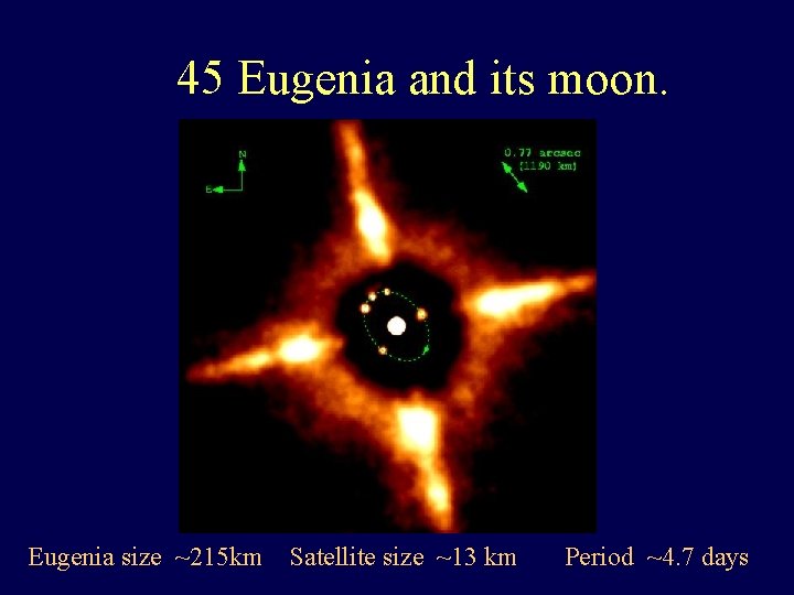 45 Eugenia and its moon. Eugenia size ~215 km Satellite size ~13 km Period