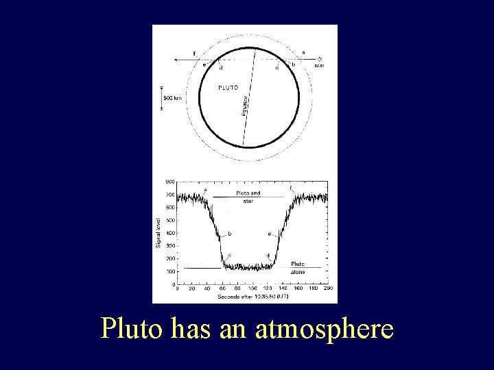 Pluto has an atmosphere 