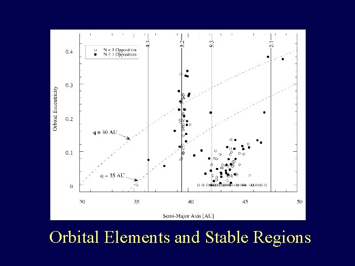 Orbital Elements and Stable Regions 