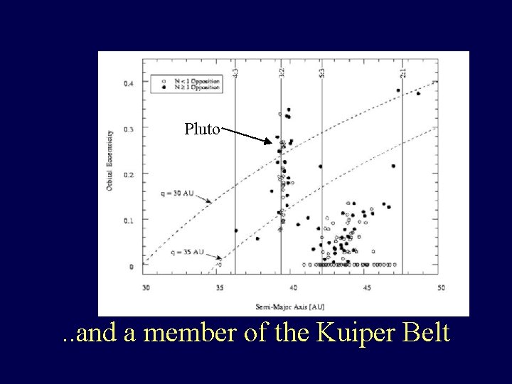 Pluto . . and a member of the Kuiper Belt 