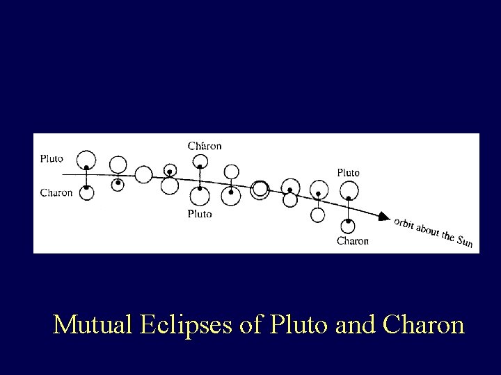 Mutual Eclipses of Pluto and Charon 