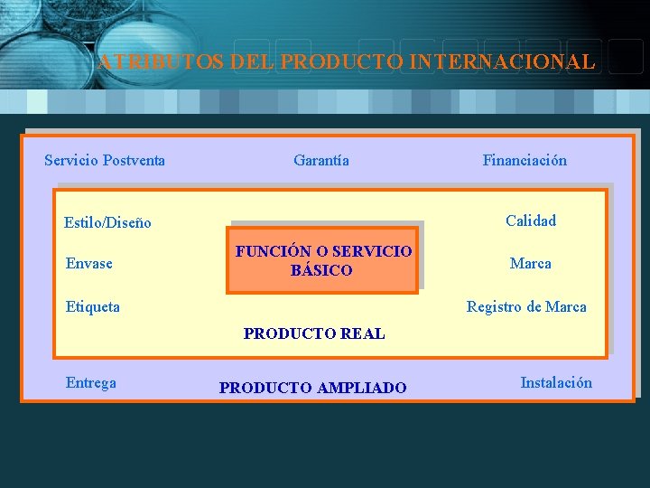 ATRIBUTOS DEL PRODUCTO INTERNACIONAL Servicio Postventa Garantía Calidad Estilo/Diseño Envase Financiación FUNCIÓN O SERVICIO ATRIBUTOS DEL PRODUCTO INTERNACIONAL Servicio Postventa Garantía Calidad Estilo/Diseño Envase Financiación FUNCIÓN O SERVICIO