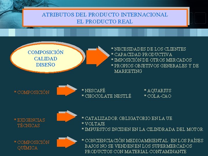 ATRIBUTOS DEL PRODUCTO INTERNACIONAL EL PRODUCTO REAL COMPOSICIÓN CALIDAD DISEÑO * NECESIDADES DE LOS ATRIBUTOS DEL PRODUCTO INTERNACIONAL EL PRODUCTO REAL COMPOSICIÓN CALIDAD DISEÑO * NECESIDADES DE LOS