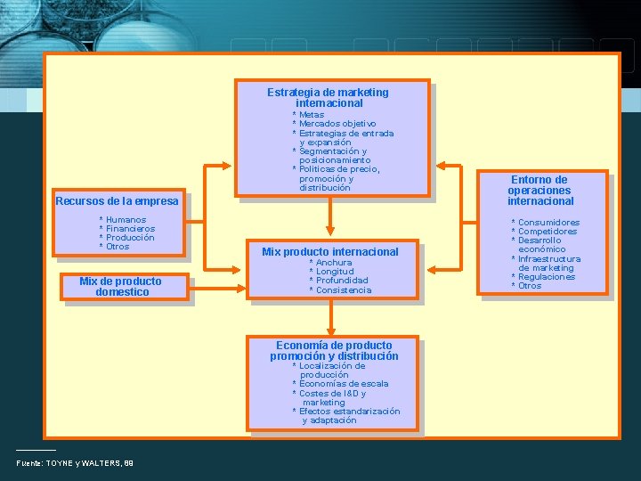 Estrategia de marketing internacional * Metas * Mercados objetivo * Estrategias de entrada y Estrategia de marketing internacional * Metas * Mercados objetivo * Estrategias de entrada y