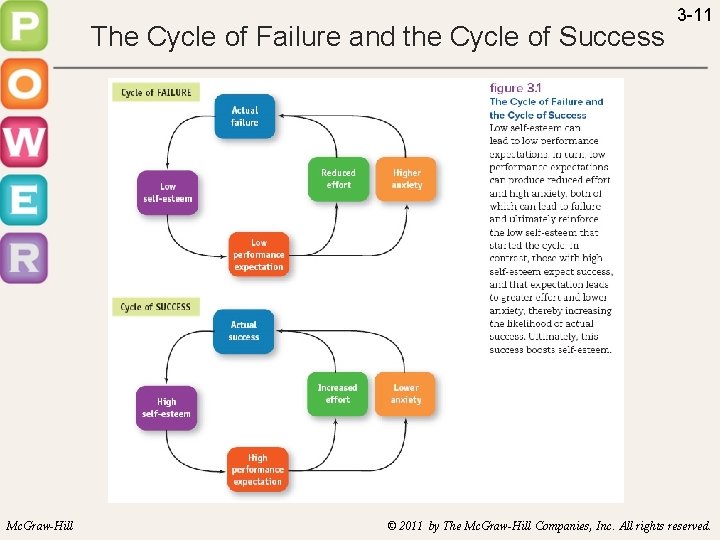 The Cycle of Failure and the Cycle of Success Mc. Graw-Hill 3 -11 ©